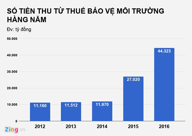 giam-thue-moi-truong-de-giam-gia-xang-e5-bo-noi-khong-hop-ly